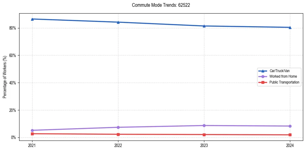 Transportation trends in US ZIP Code 62522
