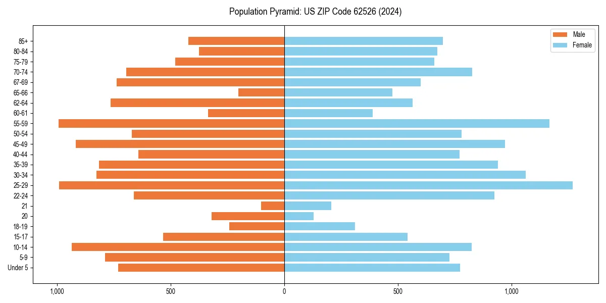 Population pyramid for 