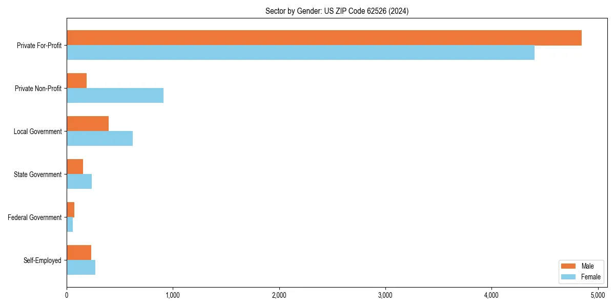 Employment sector breakdown by gender in 