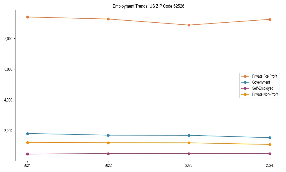 Long-term employment trends in 