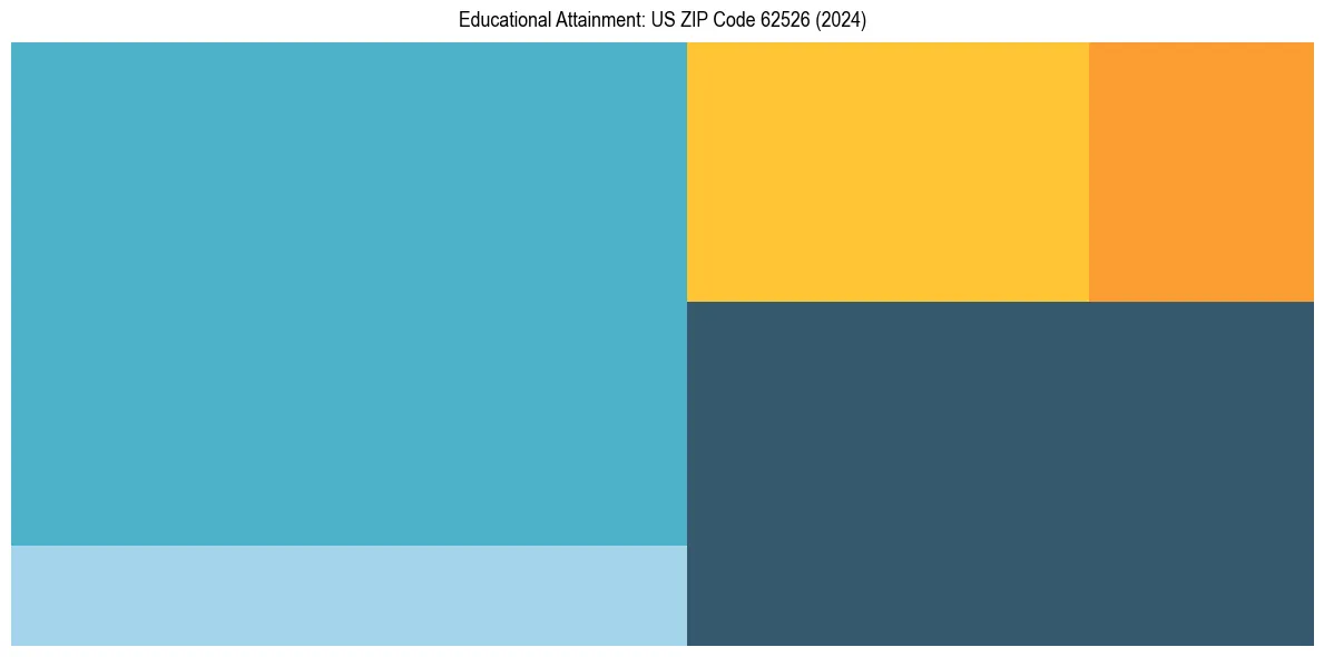 Education Treemap for  in 2024