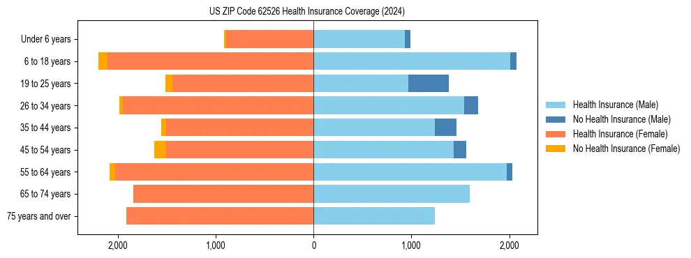 Health insurance pyramid for US ZIP Code 62526