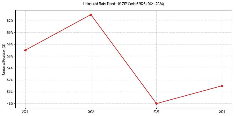 Uninsured trend chart for US ZIP Code 62526