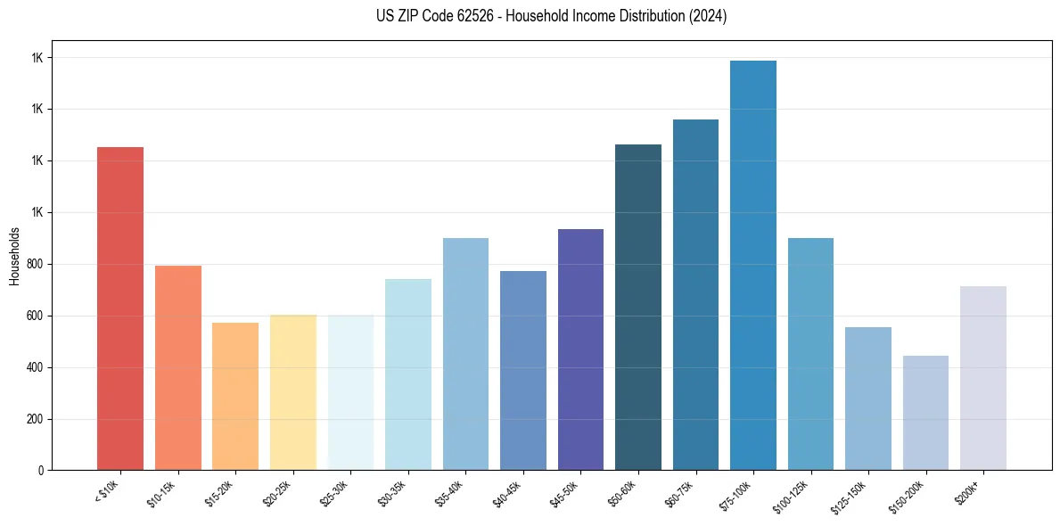 Income Distribution for 