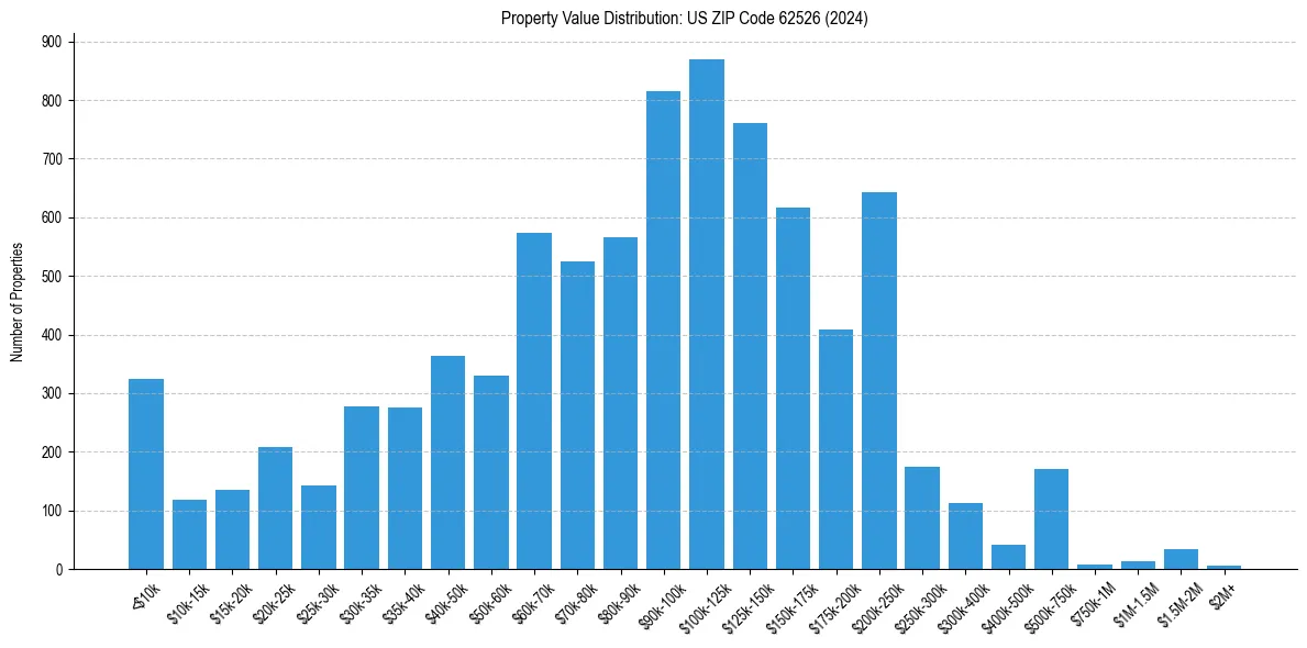 Value Distribution for 