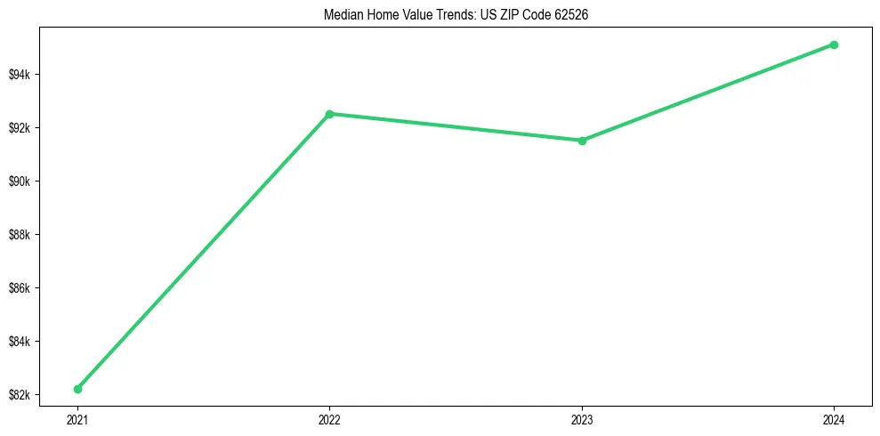 Median property value trends in 