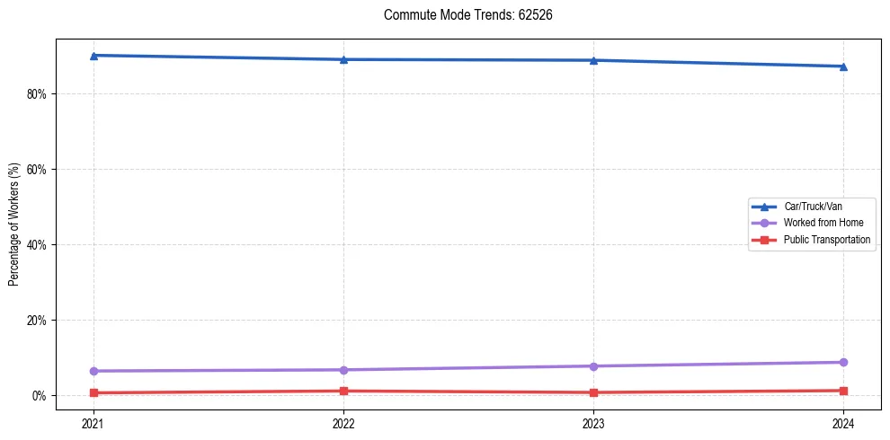 Transportation trends in US ZIP Code 62526