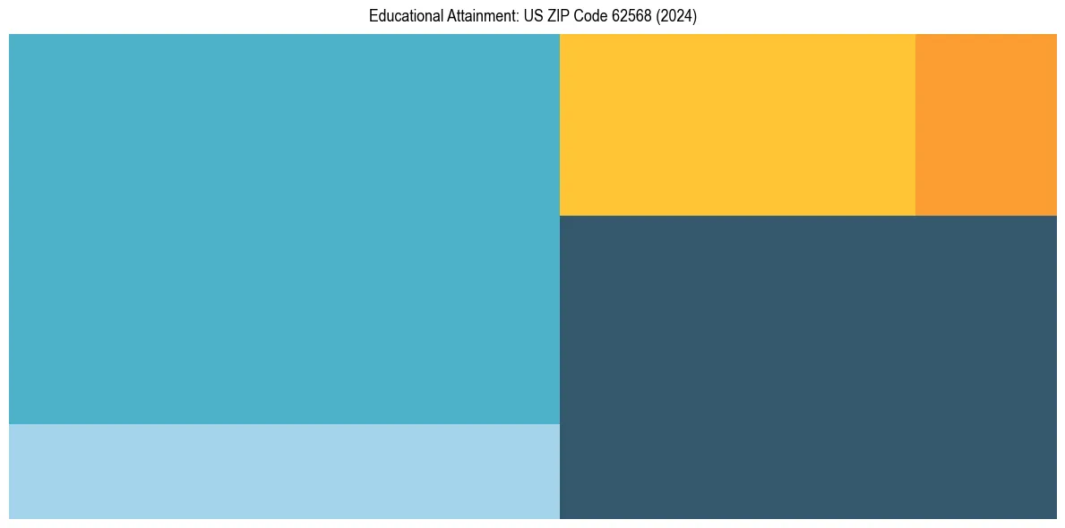 Education Treemap for  in 2024
