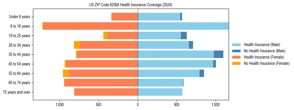 Health insurance pyramid for US ZIP Code 62568