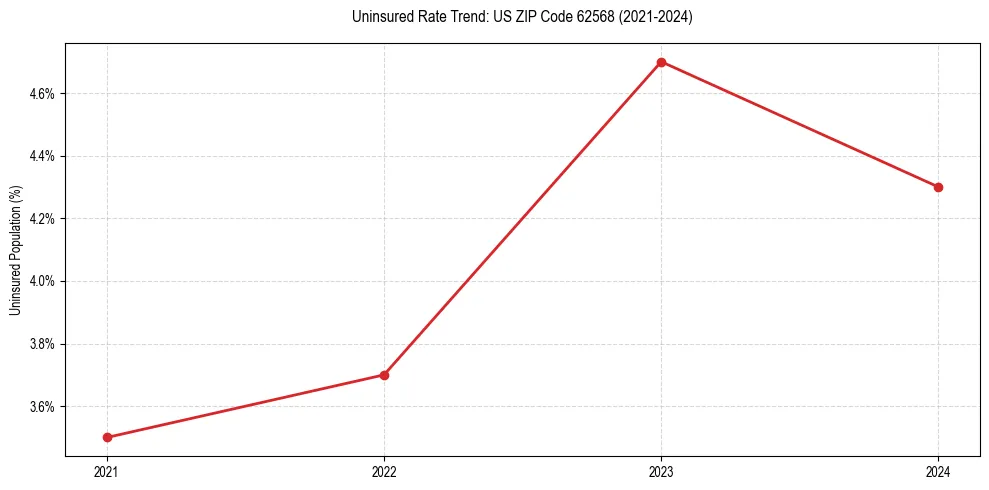 Uninsured trend chart for US ZIP Code 62568
