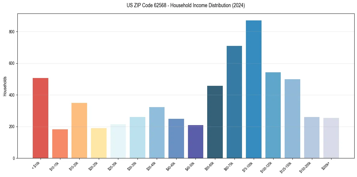 Income Distribution for 