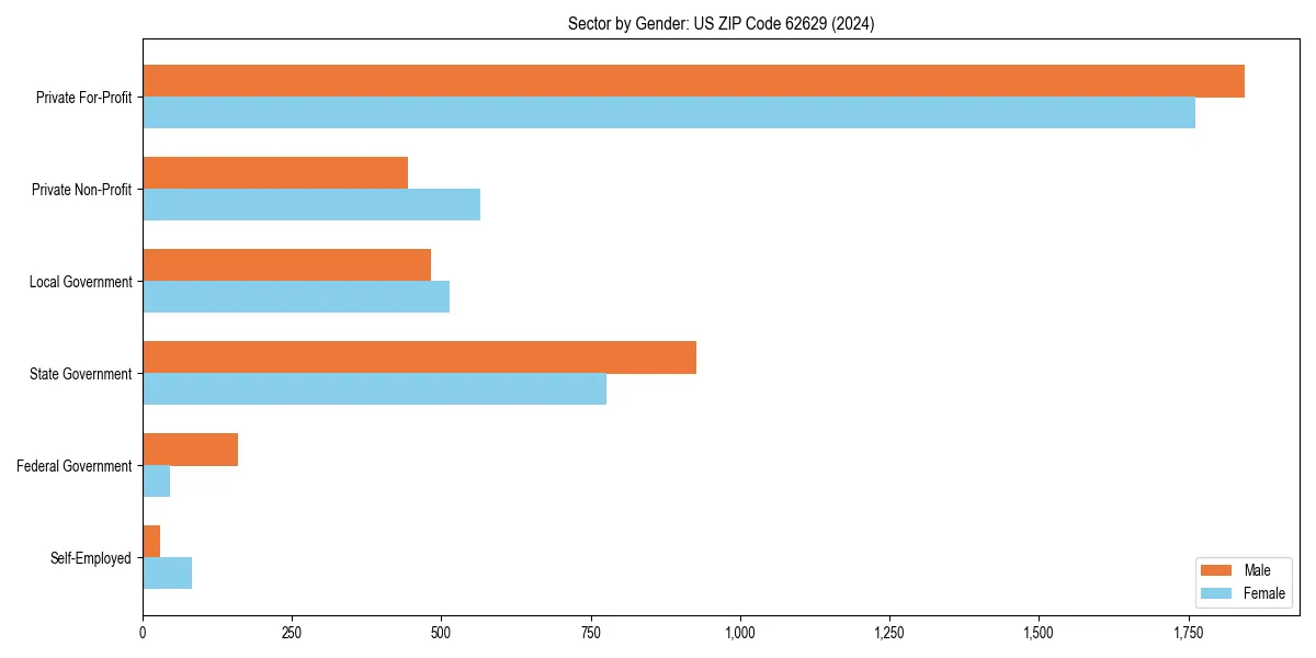 Employment sector breakdown by gender in 