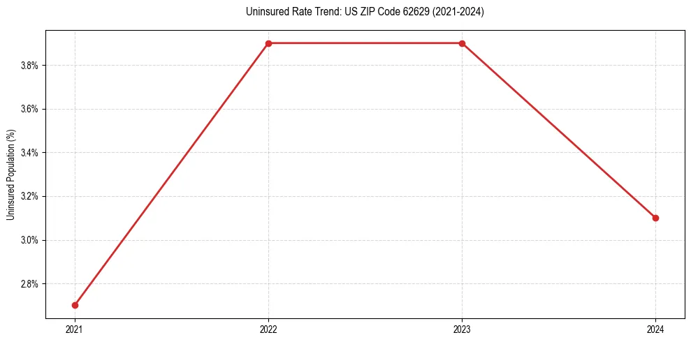 Uninsured trend chart for US ZIP Code 62629