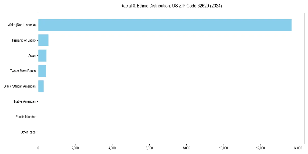 Bar chart showing racial distribution in  for 2024