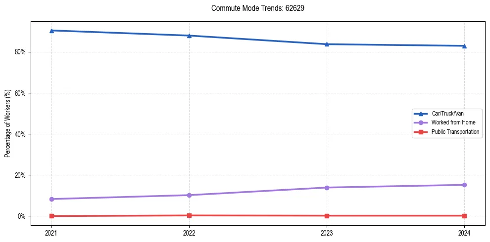 Transportation trends in US ZIP Code 62629