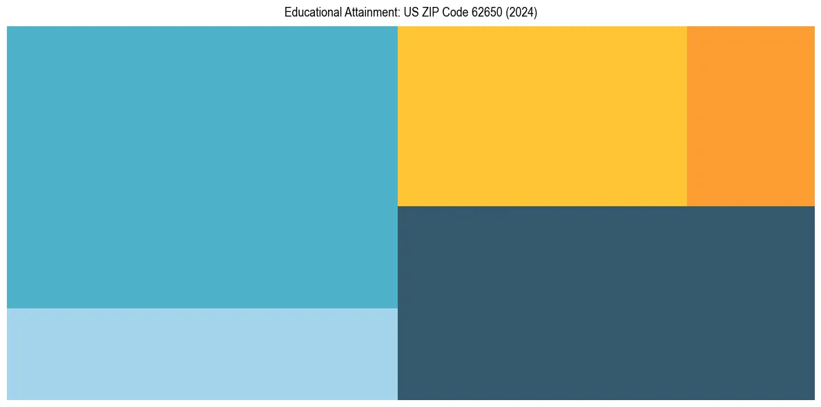Education Treemap for  in 2024