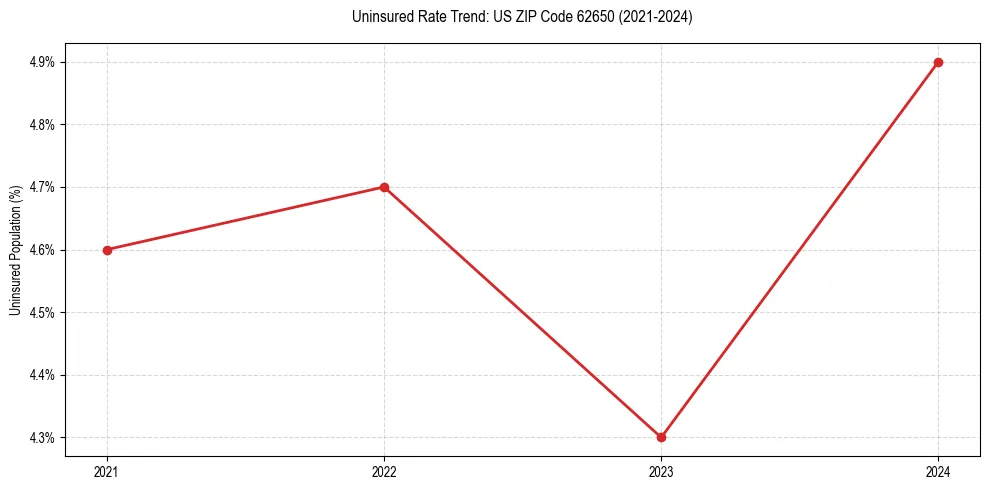 Uninsured trend chart for US ZIP Code 62650