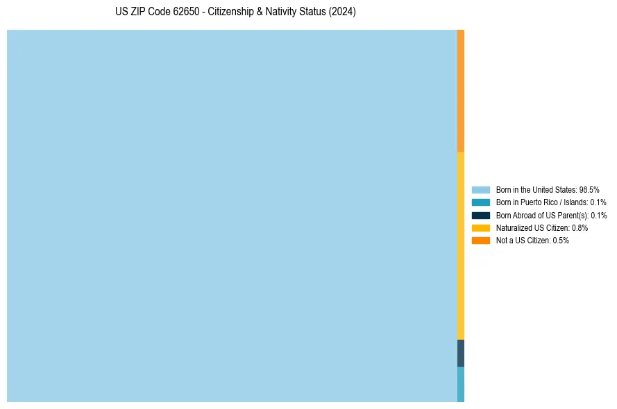 Nativity Treemap for 