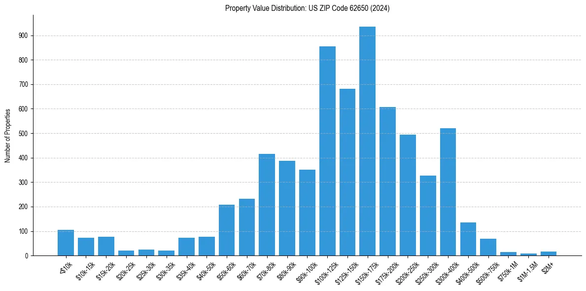 Value Distribution for 