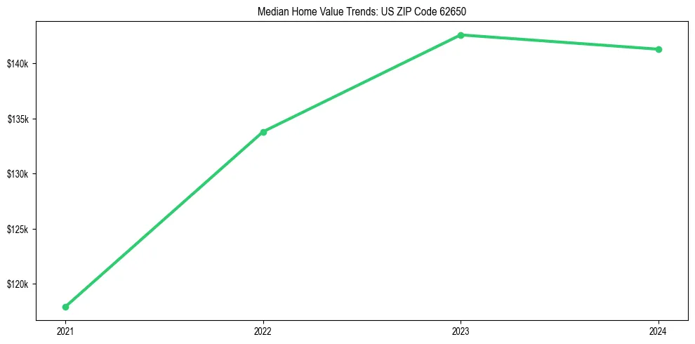 Median property value trends in 