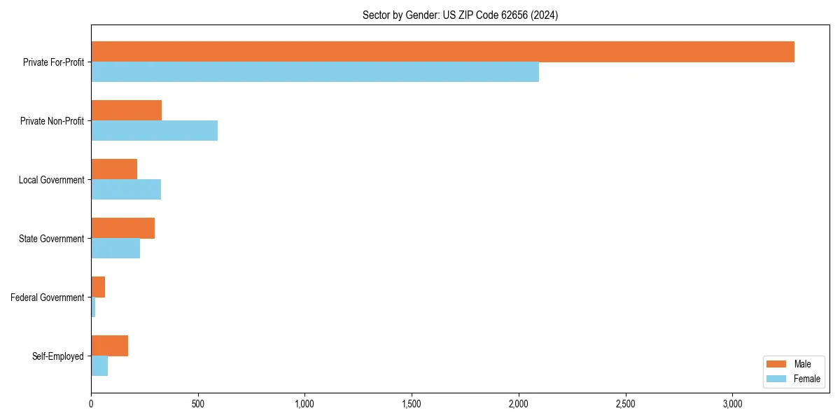 Employment sector breakdown by gender in 