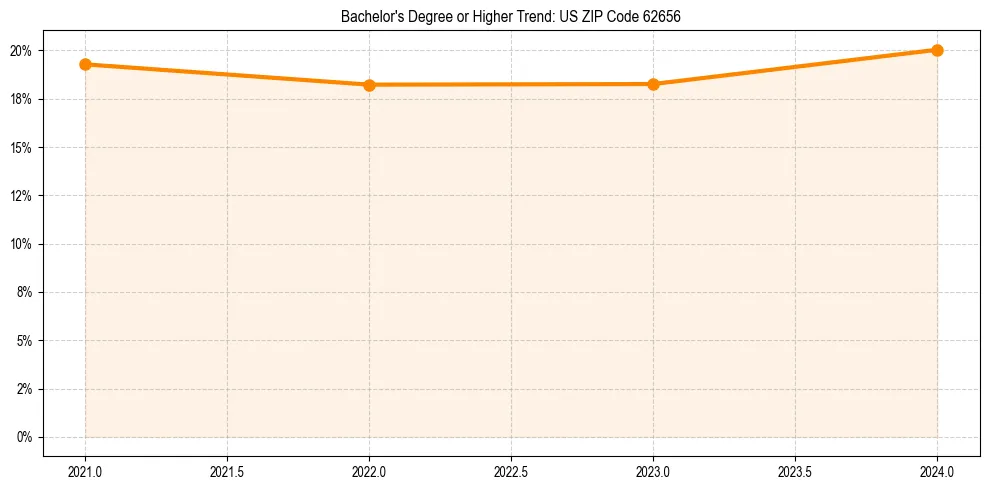 Trend chart showing bachelor degree growth in 