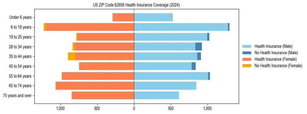 Health insurance pyramid for US ZIP Code 62656