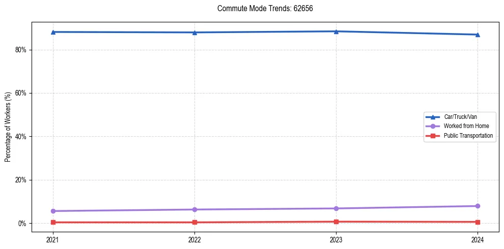 Transportation trends in US ZIP Code 62656