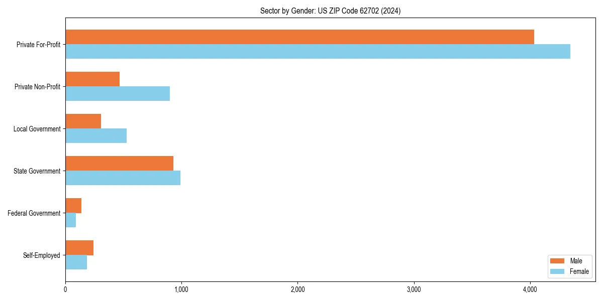 Employment sector breakdown by gender in 