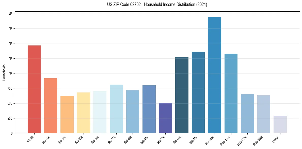 Income Distribution for 
