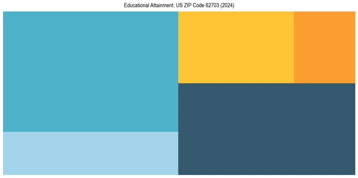 Education Treemap for  in 2024