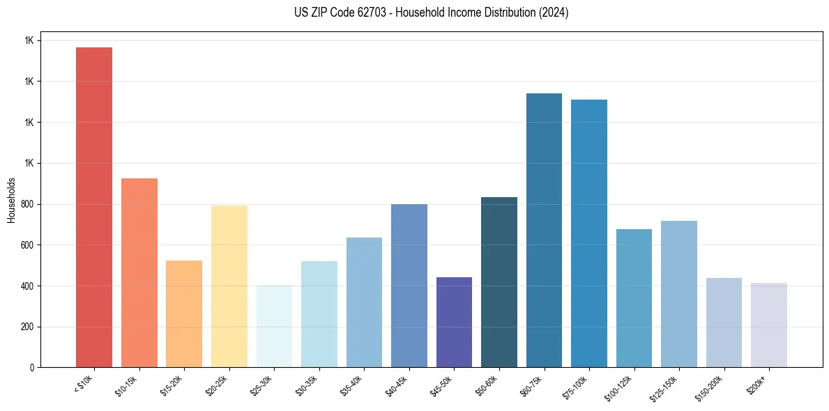 Income Distribution for 