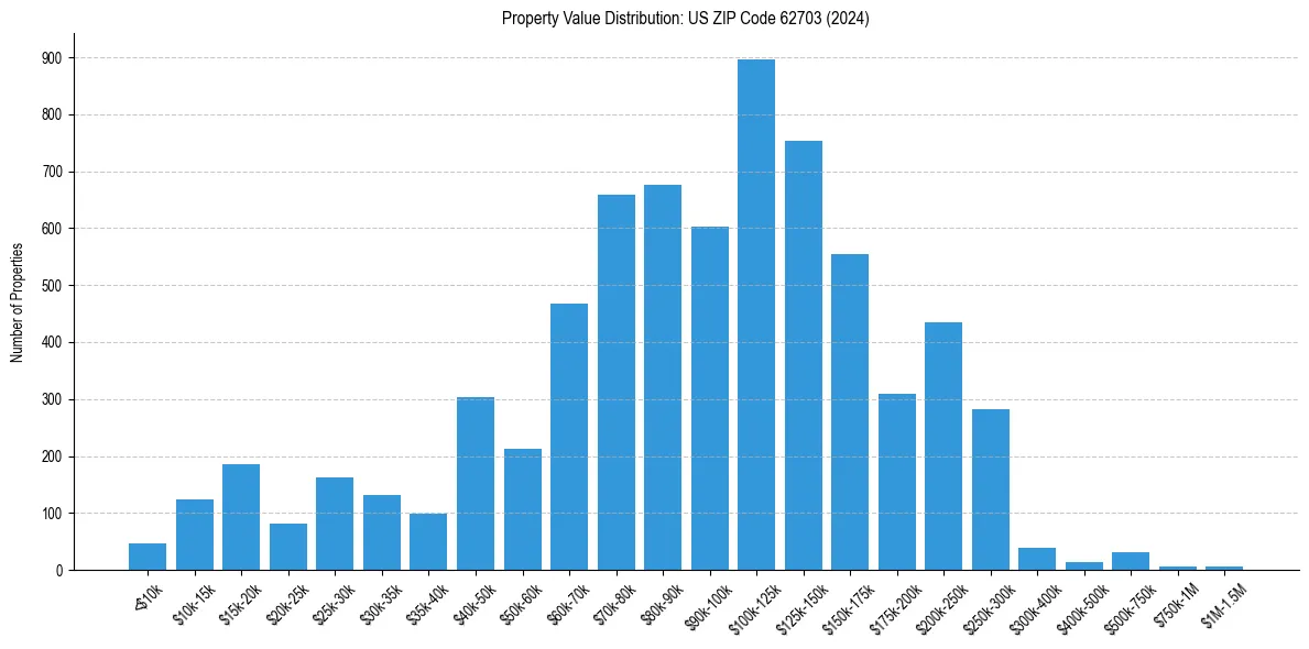 Value Distribution for 