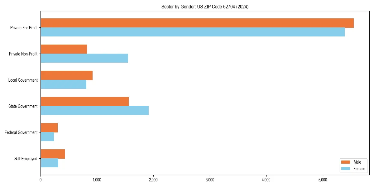 Employment sector breakdown by gender in 