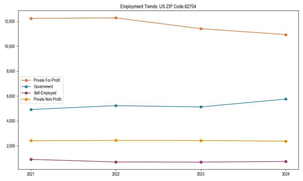 Long-term employment trends in 