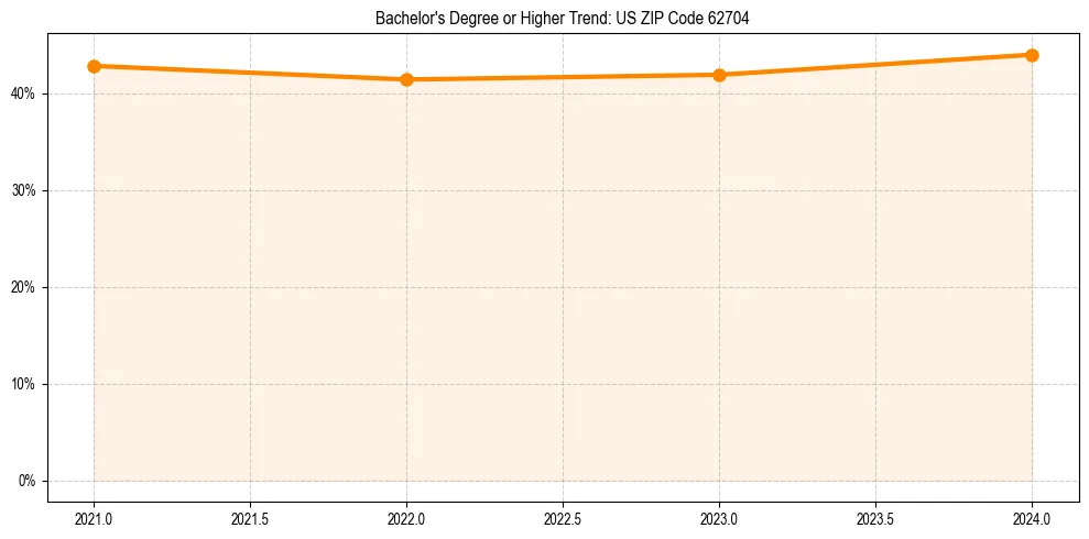 Trend chart showing bachelor degree growth in 