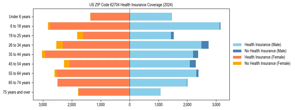 Health insurance pyramid for US ZIP Code 62704
