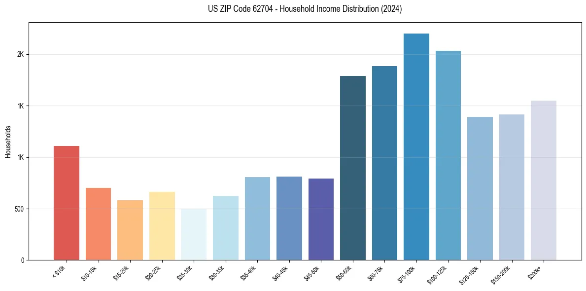 Income Distribution for 