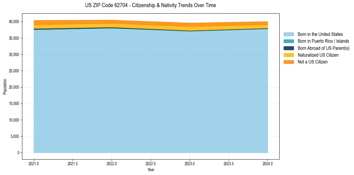 Historical nativity trends for 