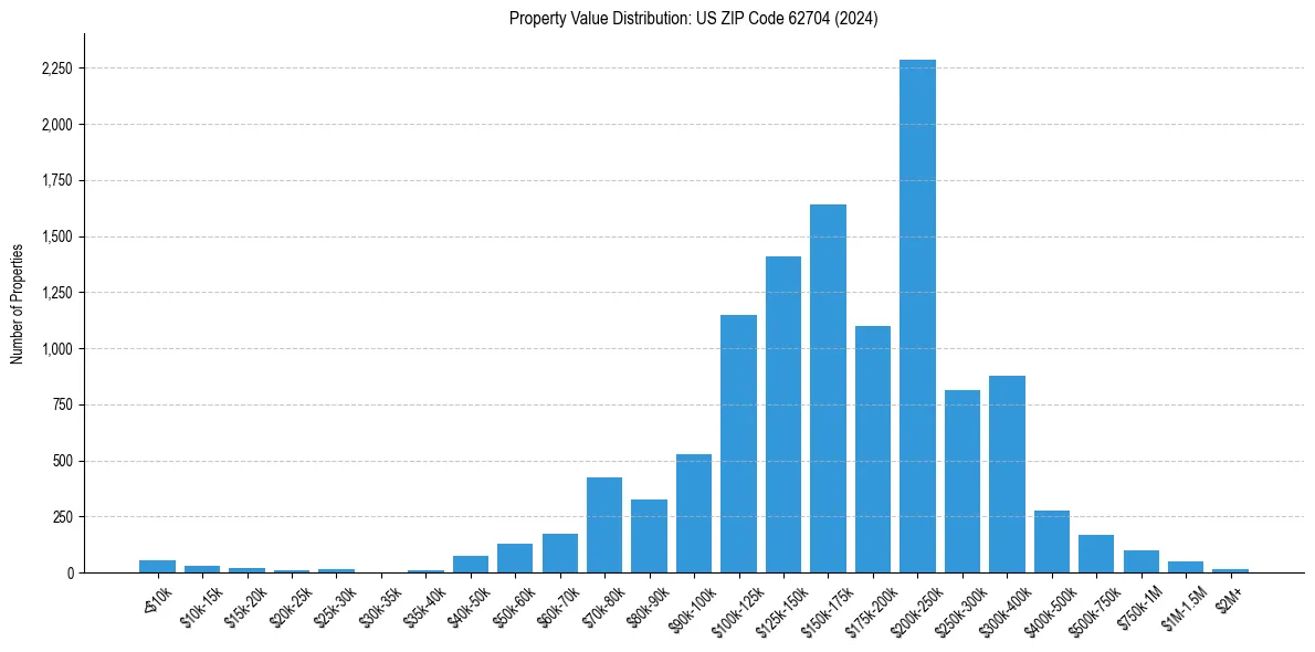 Value Distribution for 