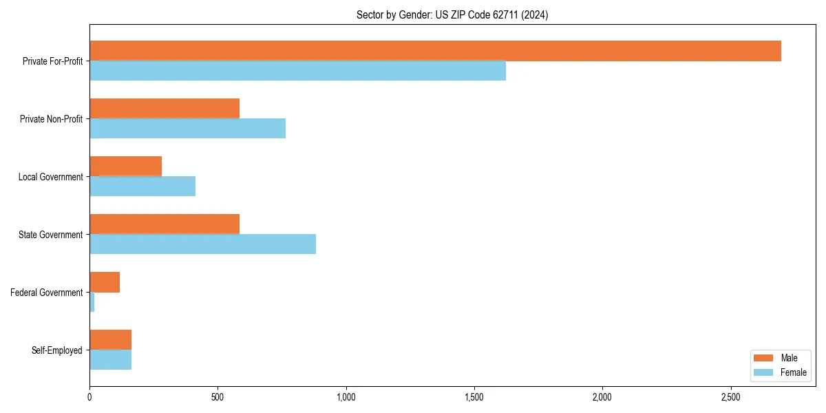 Employment sector breakdown by gender in 