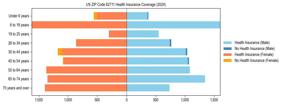 Health insurance pyramid for US ZIP Code 62711