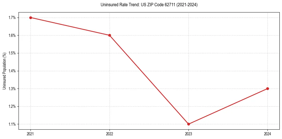 Uninsured trend chart for US ZIP Code 62711