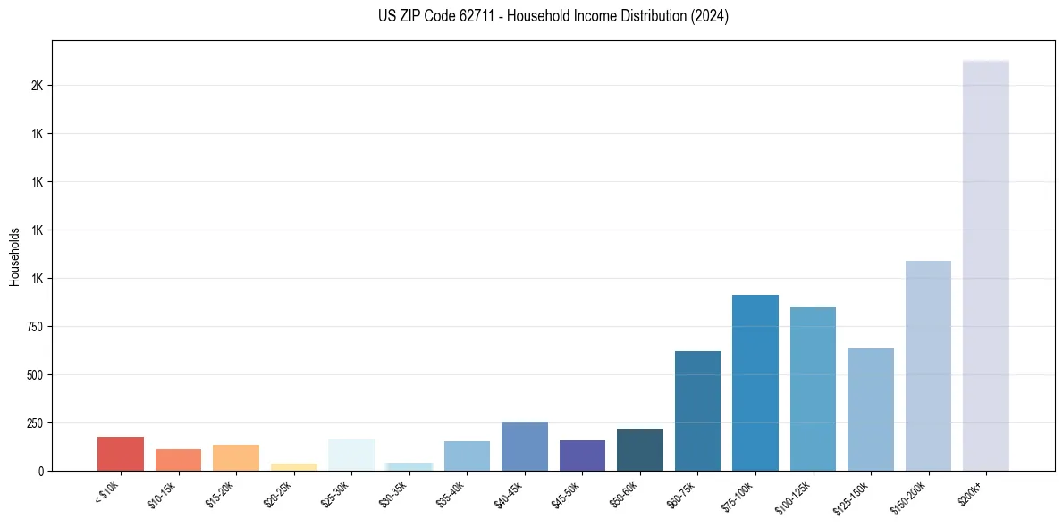 Income Distribution for 