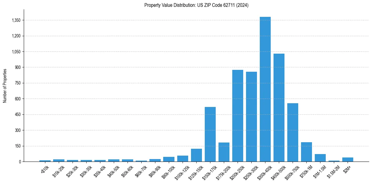Value Distribution for 