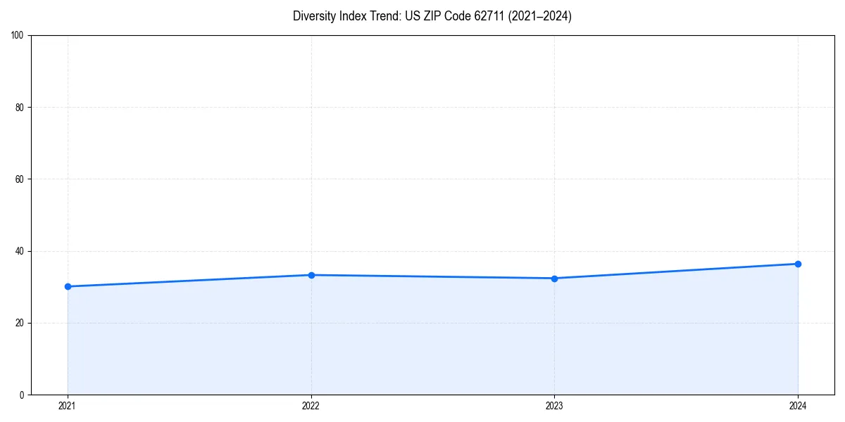 Line chart showing diversity index trends for 