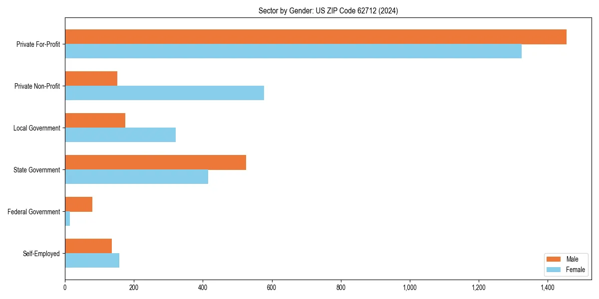 Employment sector breakdown by gender in 