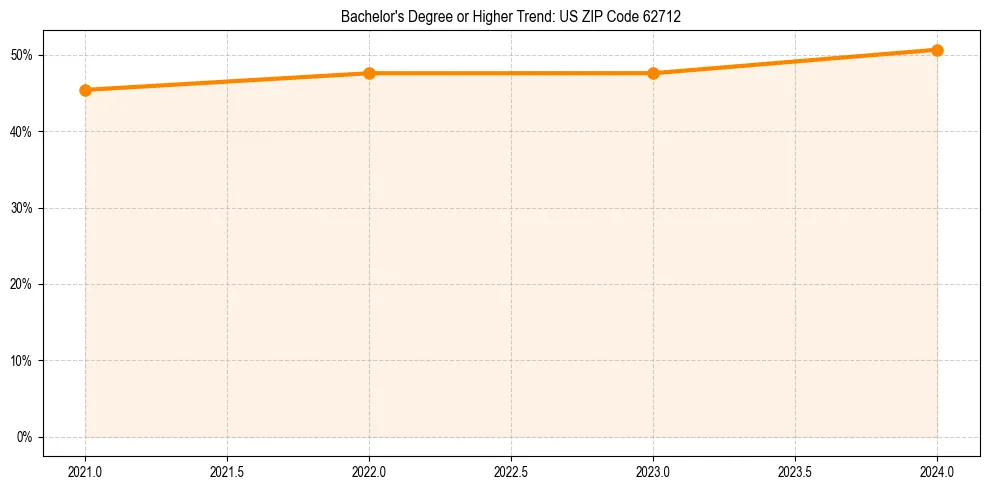 Trend chart showing bachelor degree growth in 