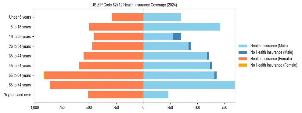 Health insurance pyramid for US ZIP Code 62712