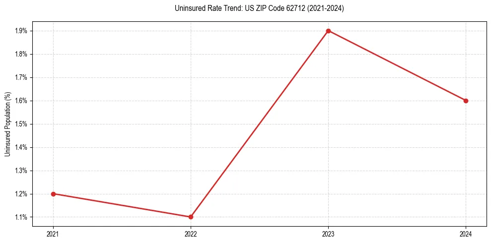 Uninsured trend chart for US ZIP Code 62712